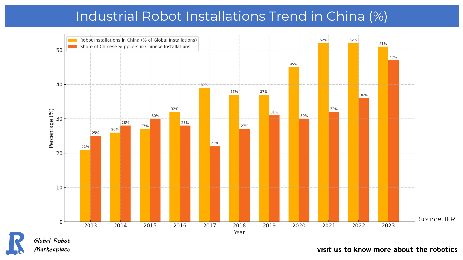 Industrial Robot Installations Trend in China